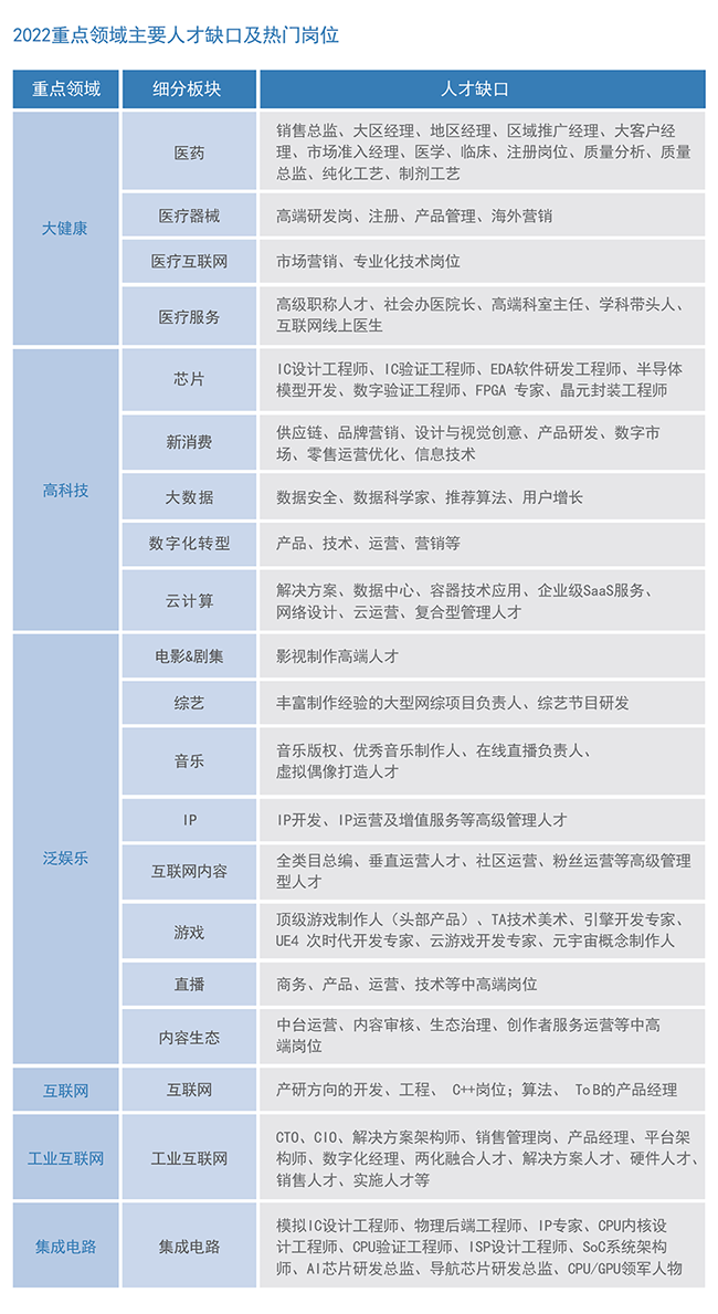 利来国际(中国)国际2022薪酬报告重点领域主要人才缺口及热门岗位