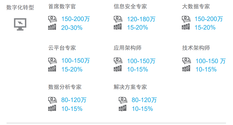 知名猎头公司利来国际(中国)国际薪酬报告对22年数字化领域热门职位预测