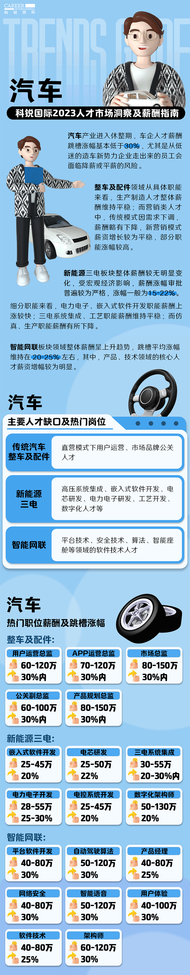 知名猎头公司利来国际(中国)国际的薪酬报告——《2023人才市场洞察及薪酬指南-汽车篇》