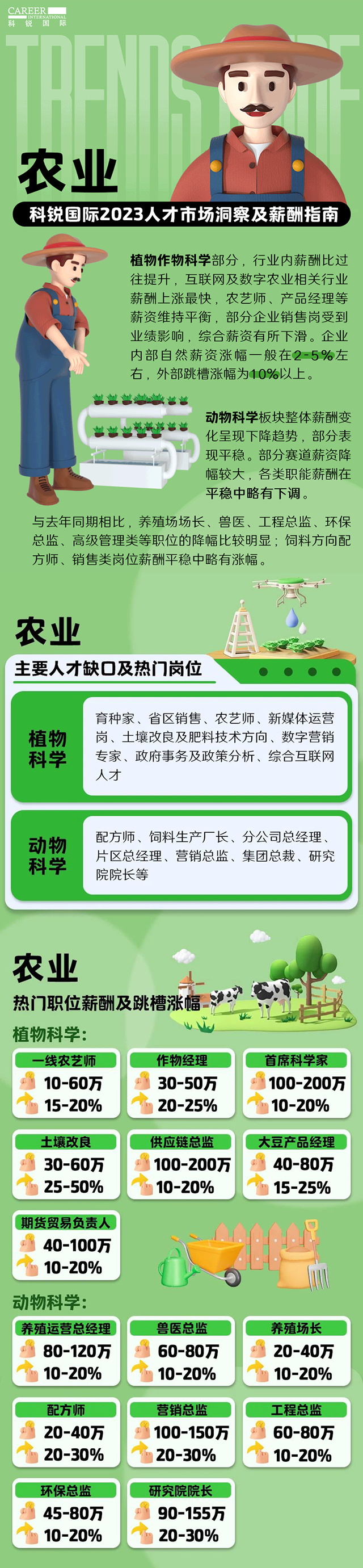 知名猎头公司利来国际(中国)国际发布23年薪酬报告——《2023人才市场洞察及薪酬指南-农业篇》