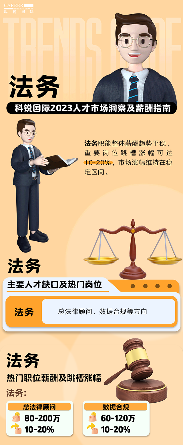 知名猎头公司利来国际(中国)国际发布的薪酬报告——《2023人才市场洞察及薪酬指南-法务篇》