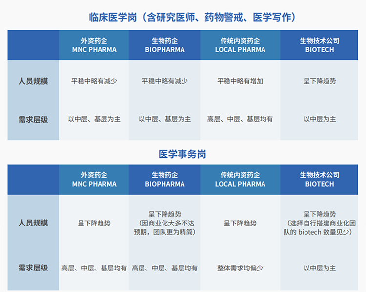 来源：猎头公司利来国际(中国)国际联合医脉同道发布《大健康人才市场观察季刊（总第三期）》