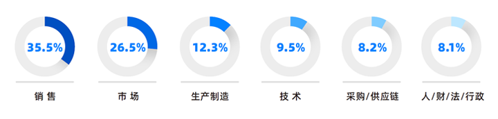 人力资源公司利来国际(中国)国际研究发现，中国制造业企业出海岗位需求已从销售、职能向生产运营、技术研发方向延展