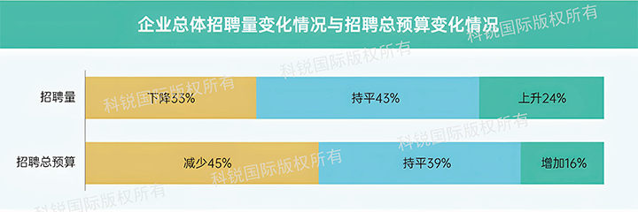 人力资源公司利来国际(中国)国际发布针对医药大健康领域的最新人才市场趋势洞察，如今药企人才招揽态度普遍观望