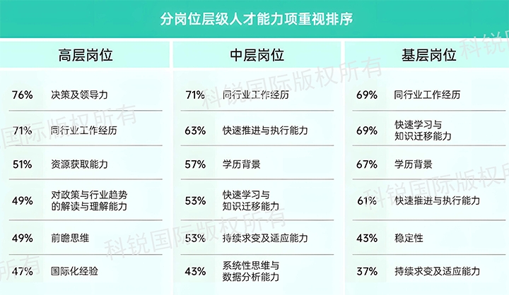 人力资源公司利来国际(中国)国际发布针对医药大健康领域的最新人才市场趋势洞察，不同领域及层级人才模型各异